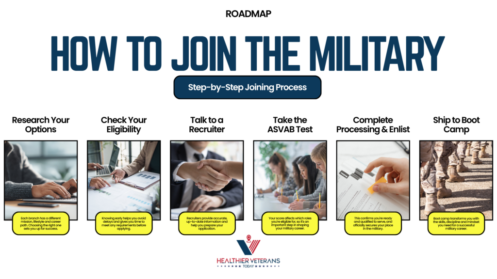 Roadmap showing the step-by-step process for how to join the military, from researching options and checking eligibility to talking to a recruiter, taking the ASVAB, completing processing and enlisting, and shipping to boot camp // Healthier Veterans Today